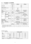 Page 123.4. CS-W28BD3N / CU-W28BBN8
ITEM / MODELIndoor UnitOutdoor unit
Main BodyCS-W28BD3NCU-W28BBN8
Cooling CapacitykW7.10
(BTU/h)(24,200)
Heating CapacitykW8.00
(BTU/h)(27,300)
Refrigerant Charge-lessm30
Standard Air Volume for High Speedm3/minHi 25
cfmHi 883
External Static PressuremmAqHi 7-
PaHi 69
Air InletBackward SuctionBack sided Suction
Air OutletFront blow-outFront blow-out
Outside Dimension (H x W x D)mm270 x (1000 + 100) x 650900 x 900 x 320
Net Weightkg (lbs)40 (88)82 (181)
Piping...