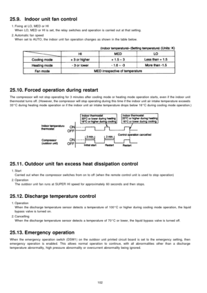 Page 10225.9. Indoor unit fan control
 1. Fixing at LO, MED or HI
When LO, MED or HI isset, the relay switches and operation is carried out at that setting.
 2. Automatic fan speed
When set toAUTO, the indoor unit fan operation changes as shown in the table below.
25.10. Forced operation during restart
The compressor will not stop operating for 3 minutes after cooling mode or heating mode operation starts, even if the indoor unit
thermostat turns off. (However, the compressor will stop operating during this time...