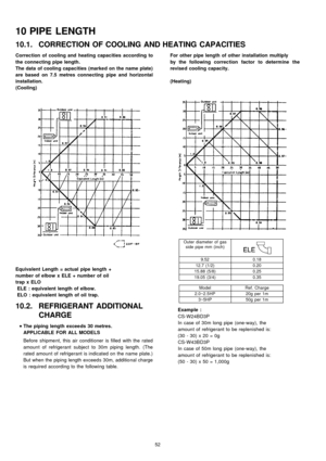 Page 52Correction of cooling and heating capacities according to
the connecting pipe length.
The data of cooling capacities (marked on the name plate)
are based on 7.5 metres connecting pipe and horizontal
installation.
(Cooling)
Equivalent Length = actual pipe length +
number of elbow x ELE + number of oil
trap x ELO
ELE : equivalent length ofelbow.
ELO : equivalent length of oil trap.
10.2. REFRIGERANT ADDITIONAL
CHARGE
 
    • 
• •  • 
The piping length exceeds 30 metres.
APPLICABLE FOR ALLMODELS
Before...