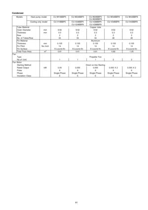 Page 61Condenser
ModelsHeat pump modelCU-W18BBP5CU-W24BBP5CU-W28BBP5
CU-W28BBP8CU-W34BBP8CU-W43BBP8
Cooling only modelCU-V18BBP5CU-V24BBP5CU-V28BBP5CU-V34BBP8CU-V43BBP8
CU-V24BBP8CU-V28BBP8
Tube MaterialCopper tube
Outer Diametermm9.529.529.529.529.52
Thicknessmm0.30.30.30.30.3
Row22222
No. of Tubes/Row3434344646
Fin MaterialAluminum
Thicknessmm0.1050.1050.1050.1050.105
Fin PitchNo./inch1414141414
Fin SurfaceX-Louvre-finX-Louvre-finX-Louvre-finX-Louvre-finX-Louvre-fin
Total Face Aream20.610.610.610.821.05
Fan...