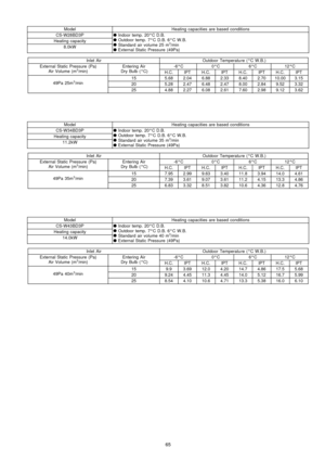 Page 65ModelHeating capacities are based conditions
CS-W28BD3P
Indoor temp. 20°C D.B.

Outdoor temp. 7°C D.B. 6°C W.B.

Standard air volume 25 m
3/min

External Static Pressure (49Pa)Heating capacity
8.0kW
Inlet AirOutdoor Temperatu re (°C W.B.)
External Static Pressure (Pa)
Air Volume (m3/min)Entering Air
Dry Bulb (°C)-6°C0°C6°C12°C
H.C.IPTH.C.IPTH.C.IPTH.C.IPT
49Pa 25m3/min155.682.046.882.338.402.7010.003.15
205.282.476.482.478.002.849.523.32
254.882.276.082.617.602.989.123.62
ModelHeating capacities are...