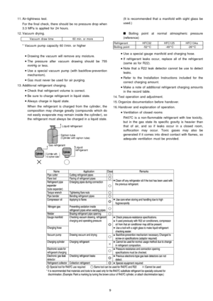 Page 9 11. Air-tightness test.
For the final check, there should be no pressure drop when
3.3 MPa is applied for 24 hours.
 12. Vacuum drying.
Vacuum draw time60 min. or more
* Vacuum pump capacity 60 l/min. or higher
 
    • 
• •  • 
Drawing the vacuum will remove any moisture.
 
    • 
• •  • 
The pressure after vacuum drawing should be 755
mmHg or less.
 
    • 
• •  • 
Use a special vacuum pump (with backflow-prevention
mechanism).
 
    • 
• •  • 
Gas must never be used for air purging.
 13. Additio nal...