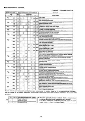 Page 84
 
Self-diagnosis error code table
84 