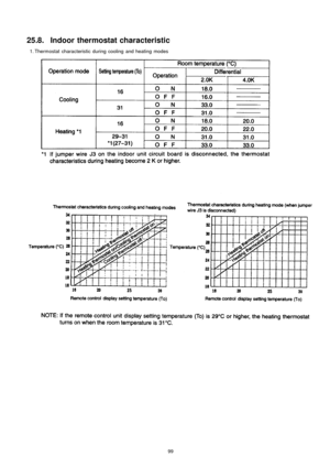 Page 9925.8. Indoor thermostat characteristic
 1. Thermostat characteristic during cooling and heating modes
99 