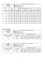 Page 64ModelCooling capacities are based conditions.
CS-W43BD3P
Indoor temp. 27°C D.B. 19°C W.B.

Outdoor temp. 35°C D.B.

Standard air volume 40 m
3/min

External Static Pressure (49Pa)Cooling capacity
12.5kW
EnteringTemperatu re Air Entering Condenser (°C D.B.)
Air25°C30°C35°C40°C45°C
Temperatu reTCSHCIPTTCSHCIPTTCSHCIPTTCSHCIPTTCSHCIPT
D.B.W.B.kWkWkWkWkWkWkWkWkWkWkWkWkWkWkW
1713.08.724.2212.58.634.4611.88.354.8010.97.945.1710.17.585.38
231913.77.284.4713.37.324.7312.67.205.0911.86.955.4811.06.745.64...