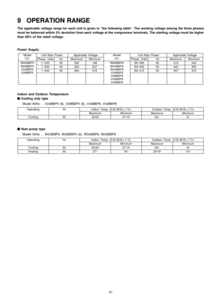 Page 479 OPERATION RANGE
The applicable voltage range for each unit is given in “thefollowing table”. The workingvoltage among the three phases
must be balanced within 3% deviation from each voltage at the compressor terminals. The starting voltage must be higher
than 85% of the rated voltage.
Power Supply
Model
CU-Unit Main PowerApplicable VoltageModel
CU-Unit Main PowerApplicable Voltage
Phase, VoltsHzMaximumMinimumPhase, VoltsHzMaximumMinimum
W24BBP5
W28BBP5
V24BBP5
V28BBP51~22050242198W28BBP8
W34BBP8...
