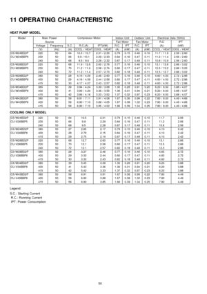 Page 5011 OPERATING CHARACTERISTIC
HEAT PUMPMODEL
ModelMain PowerCompressor MotorIndoor UnitOutdoor UnitElectrical Data (50Hz)
SourceFan MotorFan MotorR.CIPT
VoltageFrequencyS.C.R.C.(A)IPT(kW)R.C.IPTR.C.IPT(A)(kW)
(V)(Hz)(A)COOL / HEATCOOL / HEAT(A)(kW)(A)(kW)COOL / HEATCOOL / HEAT
CS-W24BD2P220506410.5 / 10.72.31 / 2.350.790.150.460.1011.7 / 11.92.56 / 2.60
CU-W24BBP523050669.9 / 10.12.29 / 2.330.840.160.470.1111.2 / 11.42.56 / 2.60
24050689.5 / 9.62.28 / 2.320.870.170.480.1110.8 / 10.92.56 / 2.60...