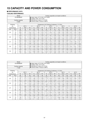 Page 5715 CAPACITY AND POWER CONSUMPTION

 
PERFORMANCE DATA
COOLING PERFORMANCE
ModelCooling capacities are based conditions
CS-W24BD2P
Indoor temp. 27°C D.B. 19°C W.B.

Outdoor temp. 35°C D.B.

Standard air volume 18 m
3/min

External Static Pressure (98Pa)Cooling capacity
6.3kW
EnteringTemperatu re Air Entering Condenser (°C D.B.)
Air25°C30°C35°C40°C43°C
Temperatu reTCSHCIPTTCSHCIPTTCSHCIPTTCSHCIPTTCSHCIPT
D.B.W.B.kWkWkWkWkWkWkWkWkWkWkWkWkWkWkW...