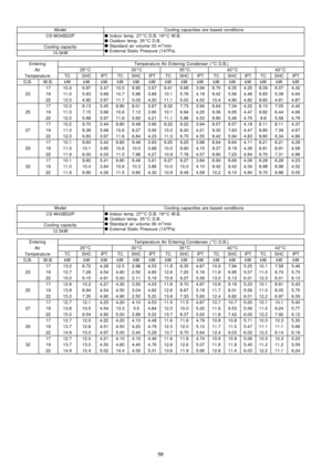 Page 58ModelCooling capacities are based conditions
CS-W34BD2P
Indoor temp. 27°C D.B. 19°C W.B.

Outdoor temp. 35°C D.B.

Standard air volume 33 m
3/min

External Static Pressure (147Pa)Cooling capacity
10.0kW
EnteringTemperatu re Air Entering Condenser (°C D.B.)
Air25°C30°C35°C40°C43°C
Temperatu reTCSHCIPTTCSHCIPTTCSHCIPTTCSHCIPTTCSHCIPT
D.B.W.B.kWkWkWkWkWkWkWkWkWkWkWkWkWkWkW
1710.46.973.4710.06.903.679.416.683.948.706.354.258.096.074.42
231911.05.833.6810.75.863.8910.15.764.189.425.564.468.835.394.64...