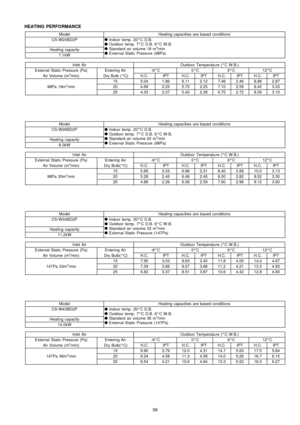 Page 59HEATING PERFORMANCE
ModelHeating capacities are based conditions
CS-W24BD2P
Indoor temp. 20°C D.B.

Outdoor temp. 7°C D.B. 6°C W.B.

Standard air volume 18 m
3/min

External Static Pressure (98Pa)Heating capacity
7.1kW
Inlet AirOutdoor Temperatu re (°C W.B.)
External Static Pressure (Pa)Entering Air-6°C0°C6°C12°C
Air Volume (m3/min)Dry Bulb (°C)H.C.IPTH.C.IPTH.C.IPTH.C.IPT
155.041.866.112.127.462.468.882.87
98Pa 18m3/min204.692.255.752.257.102.598.453.03
254.332.075.402.386.752.728.093.10...