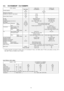 Page 164.3. CS-W28BD2P / CU-V28BBP5
ITEM / MODELIndoor UnitOutdoor unit
Main BodyCS-W28BD2PCU-V28BBP5
Cooling CapacitykW7.10
(BTU/h)(24,200)
Refrigerant Charge-lessm30
Standard Air Volume for High Speedm3/minHi 20-
cfmHi 706
External Static PressuremmAqHi 10-
PaHi 98
Air InletBackward SuctionBack sided Suction
Air OutletFront blow-outFront blow-out
Outside Dimension (H x W x D)mm290 x (1000 + 100) x 500900 x 900 x 320
Net Weightkg (lbs)43 (95)81 (179)
Piping ConnectionRefrigerantGasmm (inch)O.D Ø 15.88 (5/8)...