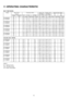 Page 5011 OPERATING CHARACTERISTIC
HEAT PUMPMODEL
ModelMain PowerCompressor MotorIndoor UnitOutdoor UnitElectrical Data (50Hz)
SourceFan MotorFan MotorR.CIPT
VoltageFrequencyS.C.R.C.(A)IPT(kW)R.C.IPTR.C.IPT(A)(kW)
(V)(Hz)(A)COOL / HEATCOOL / HEAT(A)(kW)(A)(kW)COOL / HEATCOOL / HEAT
CS-W24BD2P220506410.5 / 10.72.31 / 2.350.790.150.460.1011.7 / 11.92.56 / 2.60
CU-W24BBP523050669.9 / 10.12.29 / 2.330.840.160.470.1111.2 / 11.42.56 / 2.60
24050689.5 / 9.62.28 / 2.320.870.170.480.1110.8 / 10.92.56 / 2.60...