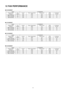 Page 5112 FAN PERFORMANCE

 
CS-W24BD2P
ModelCS-W24BD2P
External Static
PressureFan
SpeedCurrent
(A)Power Consumption
(kW)Power Factor
(%)RPM
(r/min)Air Volume
(m3/min)
98pA (10mmAq)Hi0.830.1894.2137018
74Pa (7.5mmAq)Me0.550.1294.8120016
59Pa (6mmAq)Lo0.480.1090.5108014

 
CS-W28BD2P
ModelCS-W28BD2P
External Static
PressureFan
SpeedCurrent
(A)Power Consumption
(kW)Power Factor
(%)RPM
(r/min)Air Volume
(m3/min)
98pA (10mmAq)Hi0.800.1897.8140020
74Pa (7.5mmAq)Me0.530.1298.4124018
59Pa...