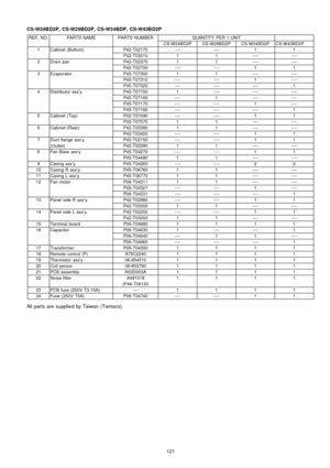 Page 121CS-W24B D2P, CS-W2 8BD2P , CS-W3 4BDP, CS-W43B D2P
REF. NO.PARTS NAMEPARTS NUMBERQUANTITY PER 1 UNIT
CS-W24BD2PCS-W28BD2PCS-W34BD2PCS-W43BD2P
1Cabinet (Bottom)P42-T02170--------11
P42-T0301011--------
2Drain panP42-T0237011--------
P42-T02700--------11
3EvaporatorP45-T0730011--------
P45-T07310--------1----
P45-T07320------------1
4Distributor ass’y.P45-T071501------------
P45-T07160----1--------
P45-T07170--------1----
P45-T07180------------1
5Cabinet (Top)P02-T07490--------11
P02-T0757011--------...