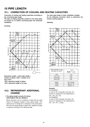 Page 48Correction of cooling and heating capacities according to
the connecting pipe length.
The data of cooling capacities (marked on the name plate)
are based on 7.5 metres connecting pipe and horizontal
installation.
(Cooling)
Equivalent Length = actual pipe length +
number of elbow x ELE + number of oil
trap x ELO
ELE: equiva lent length ofelbow.
ELO: equivalent length of oil trap.
10.2. REFRIGERANT ADDITIONAL
CHARGE
 
    • 
• •  • 
The piping length exceeds 30 metres.
APPLICABLE FOR ALLMODELS
Before...