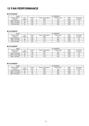 Page 5112 FAN PERFORMANCE

 
CS-W24BD2P
ModelCS-W24BD2P
External Static
PressureFan
SpeedCurrent
(A)Power Consumption
(kW)Power Factor
(%)RPM
(r/min)Air Volume
(m3/min)
98pA (10mmAq)Hi0.830.1894.2137018
74Pa (7.5mmAq)Me0.550.1294.8120016
59Pa (6mmAq)Lo0.480.1090.5108014

 
CS-W28BD2P
ModelCS-W28BD2P
External Static
PressureFan
SpeedCurrent
(A)Power Consumption
(kW)Power Factor
(%)RPM
(r/min)Air Volume
(m3/min)
98pA (10mmAq)Hi0.800.1897.8140020
74Pa (7.5mmAq)Me0.530.1298.4124018
59Pa...