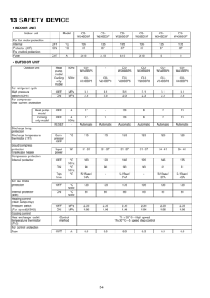Page 5413 SAFETY DEVICE
 
    • 
• •  • 
INDOOR UNIT
Indoor unitModelCS-
W24BD3PCS-
W24BD3PCS-
W28BD3PCS-
W28BD3PCS-
W34BD3PCS-
W43BD3P
For fan motor protection
InternalOFF°C135135135135135135
Protector (49F)ON°C878787878787
For control protection
FuseCUTA3.153.153.153.1555
 
    • 
• •  • 
OUTDOOR UNIT
Outdoor unitHeat
pump
model50HzCU-
W24BBP5-CU-
W28BBP5CU-
W28BBP8CU-
W34BBP8CU-
W43BBP8
Cooling
only
model50HzCU-
V24BBP5CU-
V24BBP8CU-
V28BBP5CU-
V28BBP8CU-
V34BBP8CU-
V43BBP8
For refrigerant cycle
High...