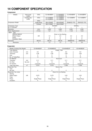 Page 5514 COMPONENT SPECIFICATION
Compressor
ModelsHeat pump
model50HzCU-W24BBP5CU-W28BBP5
CU-W28BBP8CU-W34BBP8CU-W43BBP8
Cooling only
model50HzCU-V24BBP5
CU-V24BBP8CU-V28BBP5
CU-V28BBP8CU-V34BBP8CU-V43BBP8
60Hz----
Compressor Modelsingle-phaseNE41VNHMTNE44VNHMTZR48KCE-TFDZR57KCE-TFD
3-phaseNE41YDNMTNE44YDNMT--
Compressor Type
No. of CylindersROTARYSCROLL
1111
Revolutionr/min.2,9002,9002,9002,900
Piston Displacementm3/min.7.277.7311.3913.42
MotorType
Starting MethodDirect on-line Starting
Rated...