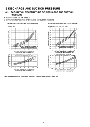 Page 6016 DISCHARGE AND SUCTION PRESSURE
16.1. SATURATION TEMPERATURE OF DISCHARGE AND SUCTION
PRESSURE

 
Commonness TO ALL THE MODELS

 
SATURATIONTEMPERATURE OF DISCHARGE AND SUCTION PRESS URE
*For intake temperature, consult the pressure - Enthalpy Table (R407C) at the end.
60 