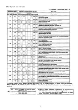 Page 75
 
Self-diagnosis error code table
75 