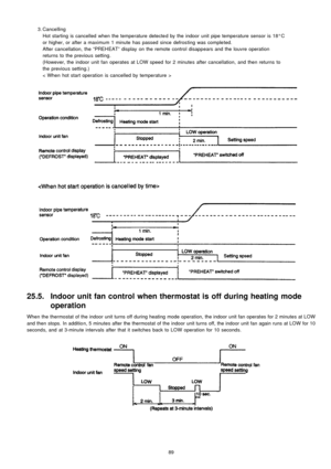 Page 89 3. Cancelling
Hot starting is cancelled when the temperature detected by the indoor unit pipe temperature sensor is 18°C
or higher, or after a maximum 1 minute has passed since defrosting was completed.
After cancellation, the “PREHEAT” display on theremote control disapp ears and the louvre operation
returns to the previous setting.
(However, the indoor unit fan operates at LOW speed for 2 minutes after cancellation, and then returns to
the previous setting.)
< When hot startoperation is cancelled by...