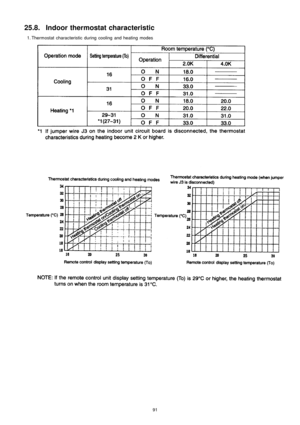 Page 9125.8. Indoor thermostat characteristic
 1. Thermostat characteristic during cooling and heating modes
91 