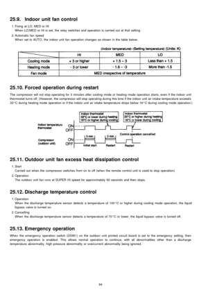 Page 9425.9. Indoor unit fan control
 1. Fixing at LO, MED or HI
When LO,MED or HI isset, the relay switches and operation is carried out at that setting.
 2. Automatic fan speed
When set toAUTO, the indoor unit fan operation changes as shown in the table below.
25.10. Forced operation during restart
The compressor will not stop operating for 3 minutes after cooling mode or heating mode operation starts, even if the indoor unit
thermostat turns off. (However, the compressor will stop operating during this time...