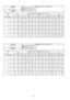 Page 58ModelCooling capacities are based conditions
CS-W34BD2P
Indoor temp. 27°C D.B. 19°C W.B.

Outdoor temp. 35°C D.B.

Standard air volume 33 m
3/min

External Static Pressure (147Pa)Cooling capacity
10.0kW
EnteringTemperatu re Air Entering Condenser (°C D.B.)
Air25°C30°C35°C40°C43°C
Temperatu reTCSHCIPTTCSHCIPTTCSHCIPTTCSHCIPTTCSHCIPT
D.B.W.B.kWkWkWkWkWkWkWkWkWkWkWkWkWkWkW
1710.46.973.4710.06.903.679.416.683.948.706.354.258.096.074.42
231911.05.833.6810.75.863.8910.15.764.189.425.564.468.835.394.64...