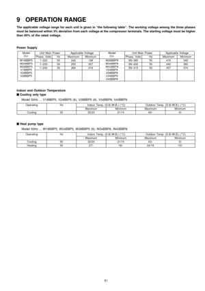Page 519 OPERATION RANGE
The applicable voltage range for each unit is given in “thefollowing table”. The workingvoltage among the three phases
must be balanced within 3% deviation from each voltage at the compressor terminals. The starting voltage must be higher
than 85% of the rated voltage.
Power Supply
Model
CU-Unit Main PowerApplicable VoltageModel
CU-Unit Main PowerApplicable Voltage
Phase, VoltsHzMaximumMinimumPhase, VoltsHzMaximumMinimum
W18BBP5
W24BBP5
W28BBP5
V18BBP5
V24BBP5...