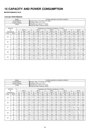 Page 6215 CAPACITY AND POWER CONSUMPTION

 
PERFORMANCE DATA
COOLING PERFORMANCE
ModelCooling capacities are based conditions.
CS-W18BD3P
Indoor temp. 27°C D.B. 19°C W.B.

Outdoor temp. 35°C D.B.

Standard air volume 17 m
3/min

External Static Pressure (49Pa)Cooling capacity
5.0kW
EnteringTemperatu re Air Entering Condenser (°C D.B.)
Air25°C30°C35°C40°C43°C
Temperatu reTCSHCIPTTCSHCIPTTCSHCIPTTCSHCIPTTCSHCIPT
D.B.W.B.kWkWkWkWkWkWkWkWkWkWkWkWkWkWkW...