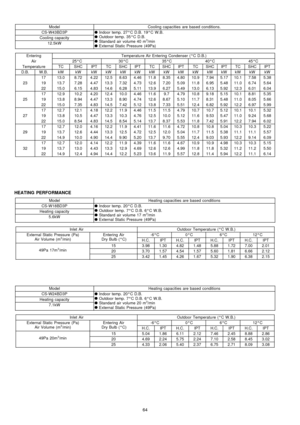 Page 64ModelCooling capacities are based conditions.
CS-W43BD3P
Indoor temp. 27°C D.B. 19°C W.B.

Outdoor temp. 35°C D.B.

Standard air volume 40 m
3/min

External Static Pressure (49Pa)Cooling capacity
12.5kW
EnteringTemperatu re Air Entering Condenser (°C D.B.)
Air25°C30°C35°C40°C45°C
Temperatu reTCSHCIPTTCSHCIPTTCSHCIPTTCSHCIPTTCSHCIPT
D.B.W.B.kWkWkWkWkWkWkWkWkWkWkWkWkWkWkW
1713.08.724.2212.58.634.4611.88.354.8010.97.945.1710.17.585.38
231913.77.284.4713.37.324.7312.67.205.0911.86.955.4811.06.745.64...