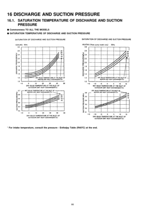 Page 6616 DISCHARGE AND SUCTION PRESSURE
16.1. SATURATION TEMPERATURE OF DISCHARGE AND SUCTION
PRESSURE

 
Commonness TO ALL THE MODELS

 
SATURATIONTEMPERATURE OF DISCHARGE AND SUCTION PRESS URE
*For intake temperature, consult the pressure - Enthalpy Table (R407C) at the end.
66 