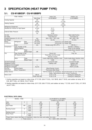 Page 103 SPECIFICATION (HEAT PUMP TYPE)
3.1. CS-W18BD3P / CU-W18BBP5
ITEM / MODELIndoor UnitOutdoor unit
Main BodyCS-W18BD3PCU-W18BBP5
Cooling CapacitykW5.00
(BTU/h)(17,100)
Heating CapacitykW5.60
(BTU/h)(19,000)
Refrigerant Charge-lessm30
Standard Air Volume for High Speedm3/minHi 17
cfmHi 600
External Static PressuremmAqHi 5-
PaHi 49
Air InletBackward SuctionBack sided Suction
Air OutletFront blow-outFront blow-out
Outside Dimension (H x W x D)mm290 x (780 + 100) x 650900 x 900 x 320
Net Weightkg (lbs)34...