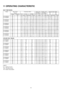 Page 5411 OPERATING CHARACTERISTIC
HEAT PUMPMODEL
ModelMain PowerCompressor MotorIndoor UnitOutdoor UnitElectrical Data (50Hz)
SourceFan MotorFan MotorR.CIPT
VoltageFrequencyS.C.R.C.(A)IPT(kW)R.C.IPTR.C.IPT(A)(kW)
(V)(Hz)(A)COOL / HEATCOOL / HEAT(A)(kW)(A)(kW)COOL / HEATCOOL / HEAT
CS-W18BD3P22050387.49 / 7.591.63 / 1.660.600.130.410.098.50 / 8.601.85 / 1.88
CU-W18BBP523050407.19 / 7.291.63 / 1.660.600.130.410.098.20 / 8.301.85 / 1.88
24050426.87 / 6.871.62 / 1.650.600.130.430.107.90 / 7.901.85 / 1.88...