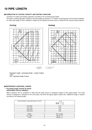 Page 3010 PIPE LENGTH
Q
QQ Q
CORRECTION OF COOLINGCAPACITY ANDHEATINGCAPACITIES
Correction of cooling and heating capacities according to the connecting pipe length.
The data of cooling capacities (marked on the name plate) are based on 7.5 meters connecting pipe and horizon tal installa tion.
For other pipe length of other installa tion multiply by the following correction factor to determine the revised cooling capacity.
Q
QQ Q
REFRIGERANT ADDITIONAL CHARGE
 
    • 
• •  • 
The piping length exceeds 30...