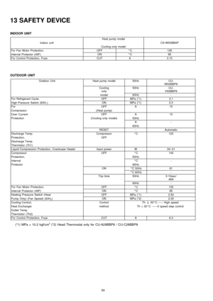 Page 3413 SAFETY DEVICE
INDOOR UNIT
Heat pump model
Indoor unitCS-W50BB4P
Cooling only model
For Fan Motor Protection,OFF°C135
Internal Protector (49F)ON°C85
For Control Protection, FuseCUTA3.15
OUTDOOR UNIT
Outdoor UnitHeat pump model50HzCU-
W50BBP8
Cooling
only50HzCU-
V50BBP8
model60Hz-
For Refrigerant Cycle,OFFMPa (*1)3.1
High Pressure Switch (63H1)ONMPa (*1)2.3
ForOFFA15
Compressor(Heat pump)
Over CurrentOFFA15
Protection(Cooling only model)50Hz
A-
60Hz
RESET-Automatic
Discharge Temp.Compressor°C120...