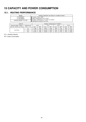 Page 3615 CAPACITY AND POWER CONSUMPTION
15.1. HEATING PERFORMANCE
ModelHeating capacities are based on conditions below.
CS-W50BB4PO3 phase, 50Hz, 400V
OIndoor temperature 20°C D.B.T.
OOutdoor temperature 7°C D.B. 6°C W.B.T.
OStandard air volume 31m
3/min
CU-W50BBP8
Heating capacity 14.0 kW
Inlet AirOutdoor Temperatu re(°C W.B.T.)
External Static Presser
(Pa) Air Volume (m3/min)Entering Air
D.B.T. (°C)-6°C0°C6°C12°C
H.C.IPTH.C.IPTH.C.IPTH.C.IPT
1511.683.8214.004.3616.85.1819.56.10...