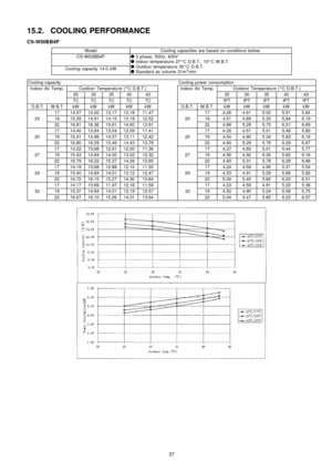 Page 3715.2. COOLING PERFORMANCE
CS-W50BB4P
ModelCooling capacities are based on conditions below.
CS-W50BB4PO3 phase, 50Hz, 400V
OIndoor temperature 27°C D.B.T., 19°C W.B.T.
OOutdoor temperature 35°C D.B.T.
OStandard air volume 31m
3/minCooling capacity 14.0 kW
Cooling capacityCooling power consumption
Indoor Air Temp.Outdoor Temperatu re (°C D.B.T.)Indoor Air Temp.Outdoor Temperatu re (°C D.B.T.)
25303540432530354043
TCTCTCTCTCIPTIPTIPTIPTIPT
D.B.TW.B.TkWkWkWkWkWD.B.T.W.B.T.kWkWkWkWkW...