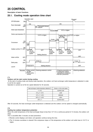 Page 5925 CONTROL
Description of basic Functions
25.1. Cooling mode operation time chart
(*1)
Outdoor unit fan start control during cooling
At the start of cooling mode and drying mode operation, the outdoo r unit heat exchan ger outlet temperature is detected in order
to set the fan speed.
Operation is carried out at the fan speed detected for 30 seconds.
After 30 seconds, the heat exchan ger outlet temperature is detected and the outdoo r unit fan speed is changed automatically .
(*2)
Cooling low outdoor...