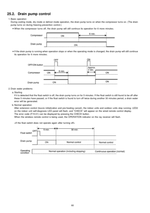Page 6025.2. Drain pump control
 1. Basic operation
During cooling mode, dry mode or defrost mode operation, the drain pump turns on when the compressor turns on. (The drain
pump turns on during freezing prevention control.)
 
    • 
• •  • 
W hen the compressor turns off, the drain pump will still continue its operation for 6 more minutes.
 
    • 
• •  • 
If the drain pump is running when operation stops or when the operating mode is changed, the drain pump will still continue
its operation for 6 more...