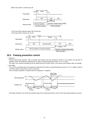 Page 61(When float switch is continuously off)


25.3. Freezing prevention control
 1. Operation
During cooling mode operation, after 9 minutes have passed since the compressor turned on, the outdoor unit will stop its
operation when the temperature detected by the indoor unit pipe temperature sensor is 2°C or lower.
The indoor unit continues operating at the fan speed set by the remote control. (The remote controldisplay does not change.)
 2. Cancelling
This control is cancelled when the temperature detected...