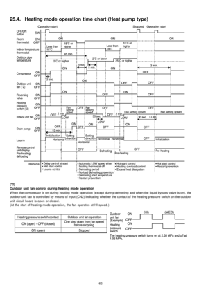 Page 6225.4. Heating mode operation time chart (Heat pump type)
(*2)
Outdoor unit fan control during heating mode operation
When the compressor is on during heating mode operation (except during defrosting and when the liquid bypass valve is on), the
outdoor unit fan is controlled by means of input (CN2) indicating whether the contact of the heating pressure switch on the outdoor
unit circuit board is open or closed.
(At the start of heating mode operation, the fan operates at HI speed.)
62 