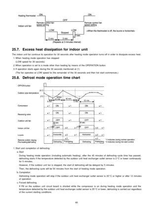 Page 6525.7. Excess heat dissipation for indoor unit
The indoor unit fan continue its operation for 30 seconds after heating mode operation turns off in order to dissipa te excess heat.
 1. Whenheating mode operation has stopped
(LOWspeed for 30 seconds)
 2. Whenoperation is set to a mode other than heating by means of the OPERATION button
 3. If operation starts again during the 30 seconds mentioned at (1)
(The fan operates at LOW speed for the remainder of the 30 seconds and then hot start commences.)
25.8....