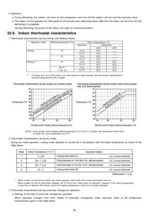Page 66 2. Operation
 a. During defrosting, the outdoor unit turns on the compressor and turns off the outdoor unit fan and the reversing valve.
 b. The indoor unit fan operates at LOW speed for 30 seconds upon defrosting starts, After this, the indoor unit fan turns off until
defrosting is completed.
(During defrosting, the louvre of the indoor unit stays at horizon tal position).
25.9. Indoor thermostat characteristics
 1. Thermostat characteristics during cooling and heating modes.
Operation modeSetting...