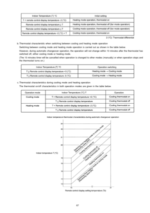 Page 67 b. Thermostat characteristic when switching between cooling and heating mode operation
Switching between cooling mode and heating mode operation is carried out as shown in the table below.
However, during automatic changeover operation, the operation will not change within 10 minutes after the thermostat has
switched off, either cooling mode or heating mode.
(The 10 minutes timer will be cancelled when operation is changed to other modes (manually) or when operation stops and
the thermostat turns on.)...