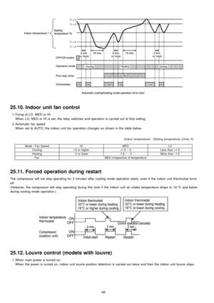 Page 6825.10. Indoor unit fan control
 1. Fixing at LO, MED or HI
When LO, MED or HI isset, the relay switches and operation is carried out at that setting.
 2. Automatic fan speed
When set toAUTO, the indoor unit fan operation changes as shown in the table below.
(Indoor temperature) - (Setting temperature) (Units: K)
Mode / Fan SpeedHIMEDLO
Cooling+3 or higher+1.5 ~ 3Less than +1.5
Heating-3 or lower-1.6 ~ - 3More than -1.5
FanMED irrespective of temperature
25.11. Forced operation during restart
The...