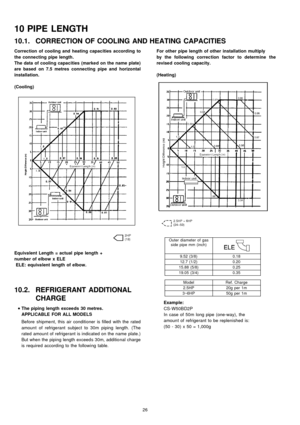 Page 26Correction of cooling and heating capacities according to
the connecting pipe length.
The data of cooling capacities (marked on the name plate)
are based on 7.5 metres connecting pipe and horizontal
installation.
(Cooling)
Equivalent Length = actual pipe length +
number of elbow x ELE
ELE: equiva lent length ofelbow.
10.2. REFRIGERANT ADDITIONAL
CHARGE
 
    • 
• •  • 
The piping length exceeds 30 metres.
APPLICABLE FOR ALLMODELS
Before shipment, this air conditioner is filled with the rated
amoun t of...