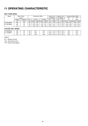 Page 2811 OPERATING CHARACTERISTIC
HEAT PUMPMODEL
ModelMain PowerCompressor MotorIndoor UnitOutdoor UnitElectrical Data (50Hz)
SourceFan MotorFan MotorR.CIPT
VoltageFrequencyS.C.R.C.(A)IPT(kW)R.C.IPTR.C.IPT(A)(kW)
(V)(Hz)(A)COOL / HEATCOOL / HEAT(A)(kW)(A)(kW)COOL / HEATCOOL / HEAT
CS-W50BD2P38050698.57 / 8.574.94 / 5.040.910.190.990.229.20 / 9.205.35 / 5.45
CU-W50BBP840050698.55 / 8.554.91 / 5.010.930.211.020.239.20 / 9.205.35 / 5.45
41550698.53 / 8.534.88 / 4.980.960.221.040.259.20 / 9.205.35 / 5.45
COOLING...