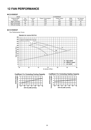 Page 2912 FAN PERFORMANCE
O
OO O
CS-W50BD2P
ModelCS-W50BD2P
External Static
PressureFan
SpeedCurrent
(A)Power Consumption
(kW)Power Factor
(%)RPM
(r/min)Air Volume
(m3/min)
98pA (10mmAq)Hi2.440.4998.9140645
90Pa (9.2mmAq)Me1.740.3898.8135043
79Pa (8.1mmAq)Lo1.370.3198.3126540.5
O
OO O
CS-W50BD2P
Fan Performance Curve
29 