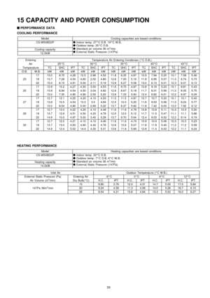 Page 3315 CAPACITY AND POWER CONSUMPTION
Q
QQ Q
PERFORMANCE DATA
COOLING PERFORMANCE
ModelCooling capacities are based conditions
CS-W50BD2POIndoor temp. 27°C D.B. 19°C W.B.
OOutdoor temp. 35°C D.B.
OStandard air volume 36 m
3/min
OExternal Static Pressure (147Pa)Cooling capacity
12.5kW
EnteringTemperatu re Air Entering Condenser (°C D.B.)
Air25°C30°C35°C40°C43°C
Temperatu reTCSHCIPTTCSHCIPTTCSHCIPTTCSHCIPTTCSHCIPT
D.B.W.B.kWkWkWkWkWkWkWkWkWkWkWkWkWkWkW...